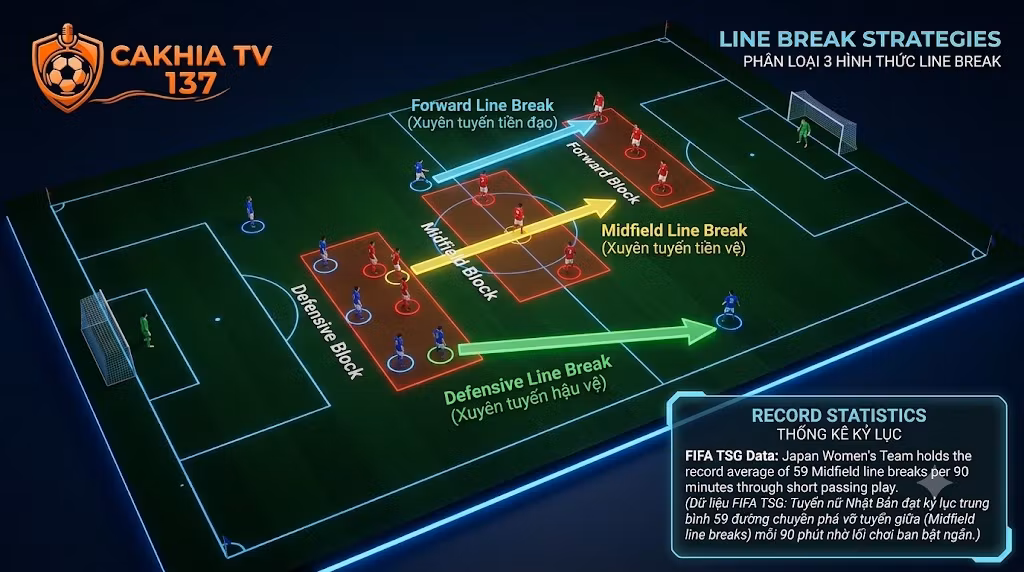 Line Break là gì? Nghệ thuật “bẻ gãy” hệ thống phòng ngự trong bóng đá hiện đại