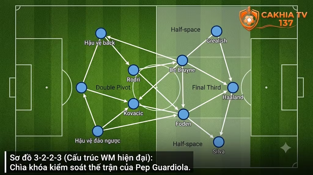 Sơ đồ 3-2-2-3 (Chiến thuật WM) là gì?