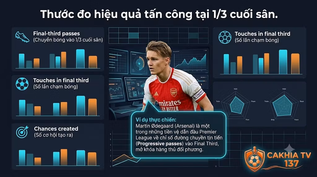 Final Third Trong Bóng Đá Là Gì? Ý Nghĩa & Chiến Thuật Tại 1/3 Cuối Sân
